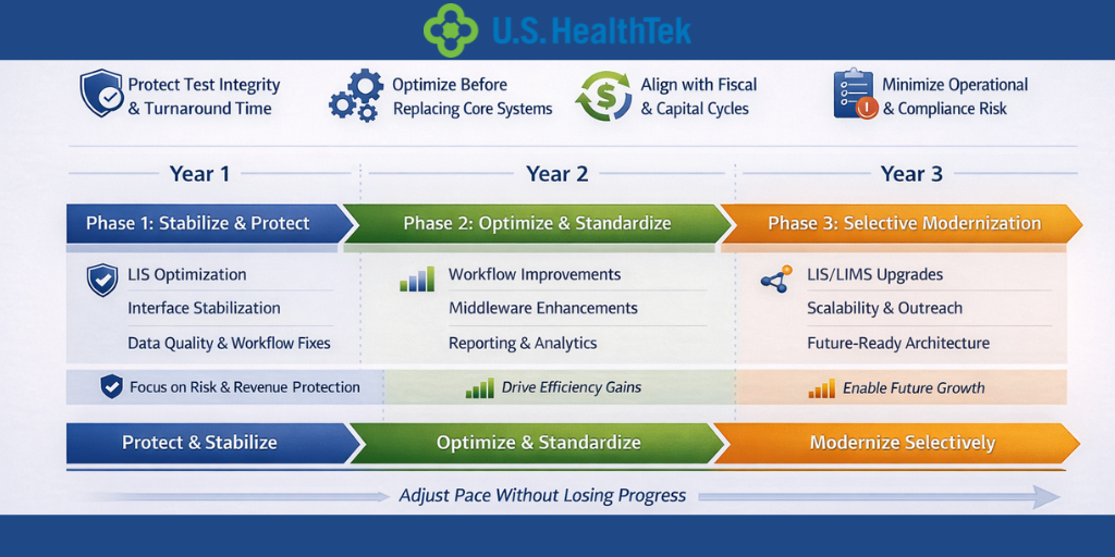 Three-year laboratory IT roadmap showing phased stabilization, optimization, and selective modernization to protect turnaround time and compliance